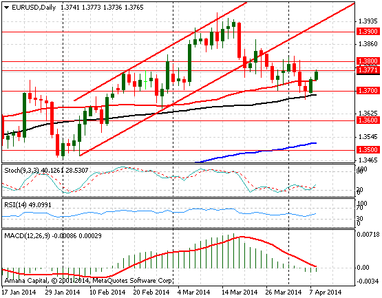 EURUSD