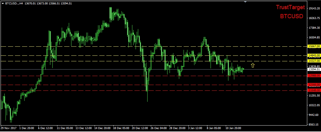 التحليل الفني للبيتكوين 15/1/2018