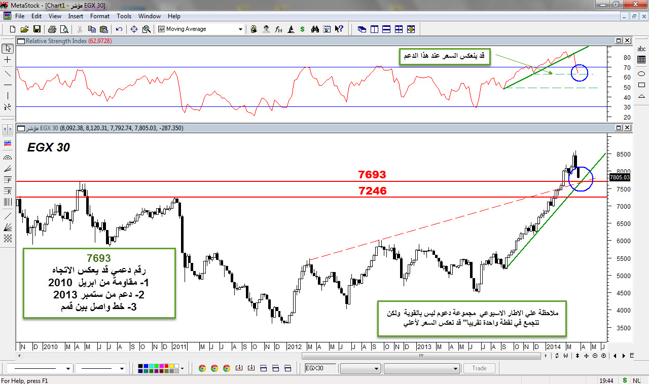 EGX 30   الاطار الاسبوعي