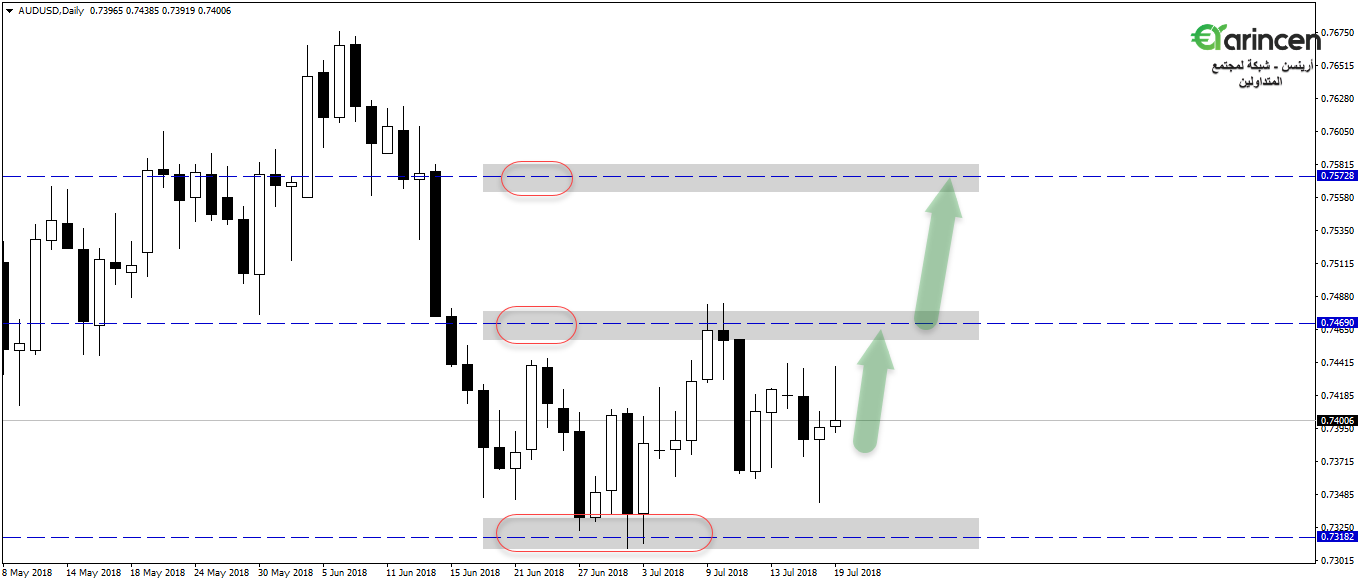 Audusd - daily