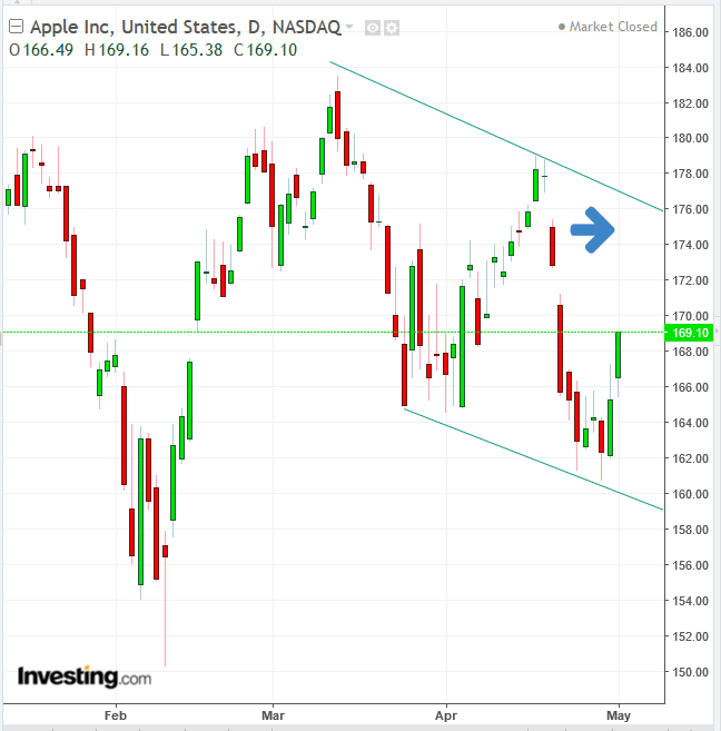 Apple Daily Chart