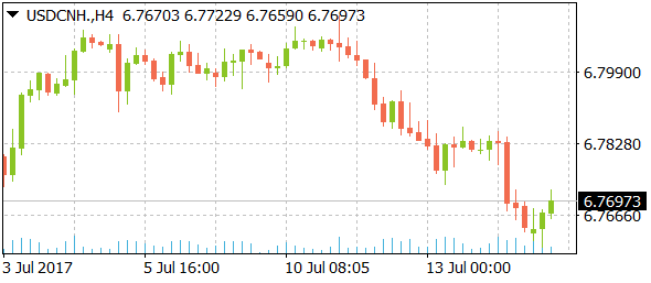 usdcnhdaily07172017