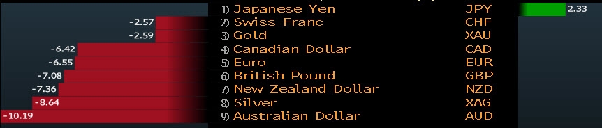 الين الياباني يحقق أفضل أداء مقابل الدولار الأمريكي في عام 2018 بمعدل 2.22% مقارنة مع سلة من العملات الرئيسية