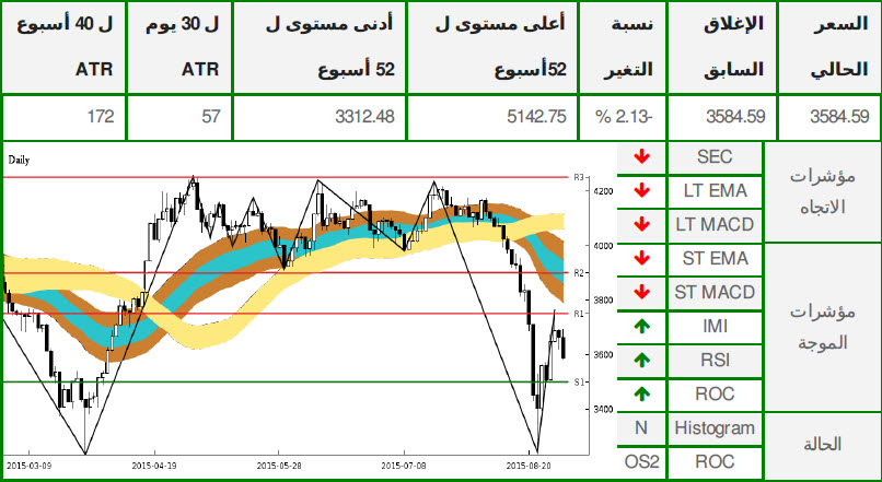 الرسم البياني لمؤشر سوق دبي المالي