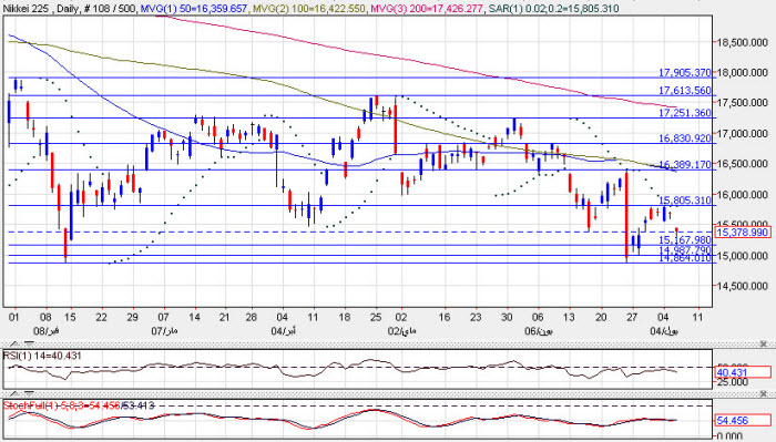 Nikkei225 Daily