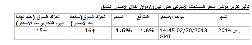 تاثير تقرير المؤشر