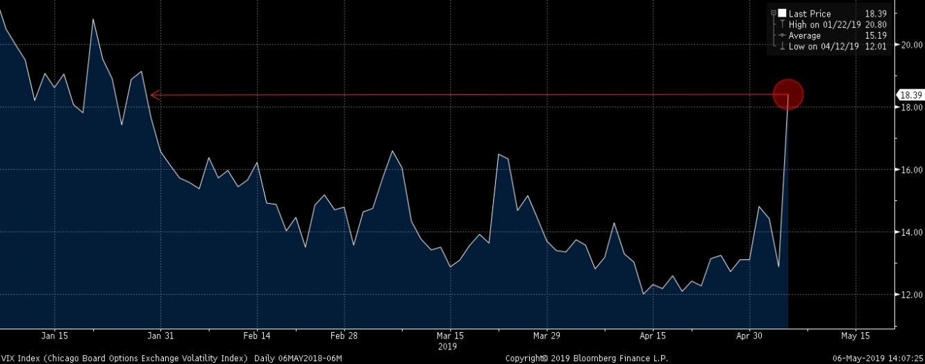 عودة مؤشر مقياس المخاوف بالأسواق VIX إلى الإرتفاع نحو أعلى مستوياته منذ نهاية يناير على أثر تغريدات الرئيس ترامب
