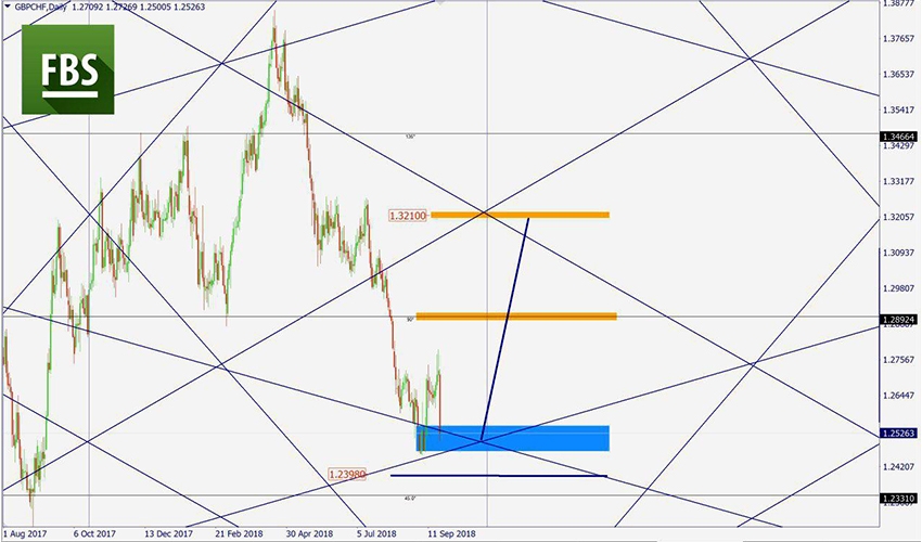 GBPCHF