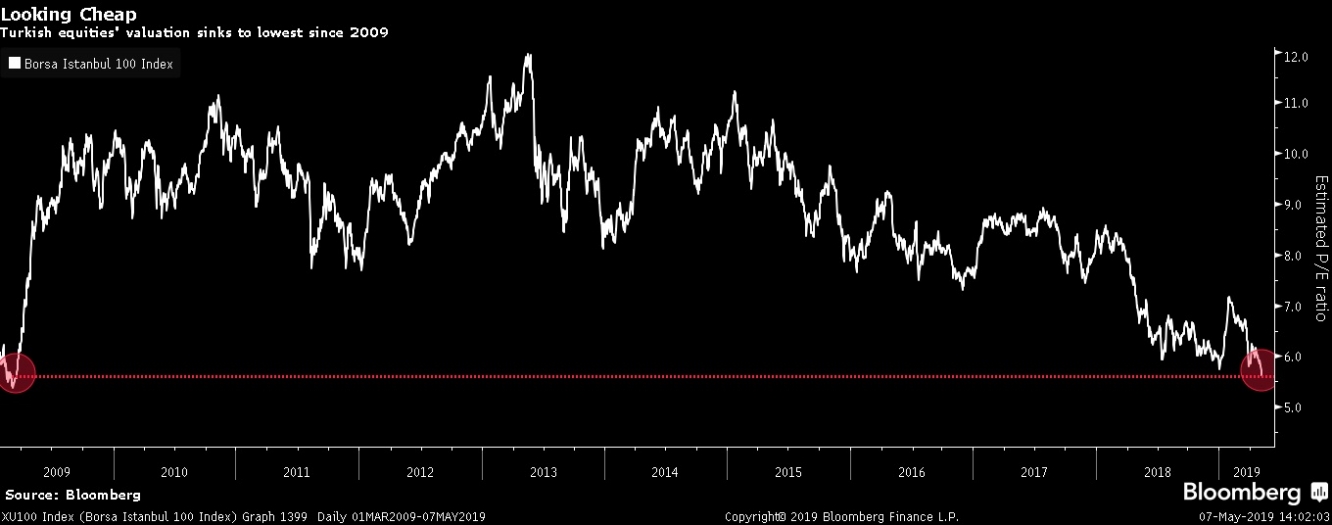 تراجع قيمة الأسهم التركية إلى أدنى مستوياتها منذ عام 2009 كما نرى في مؤشر 