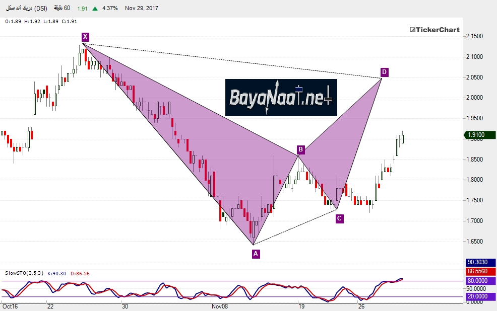 التحليل الفني سهم دريك آند سكل www.bayanaat.net