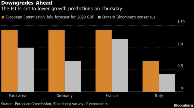 توقع سلبي لاقتصاد منطقة اليورو من وكالة بلومبرج في 2020 مقارنة بتوقعات المفوضية الأوروبية في يوليو