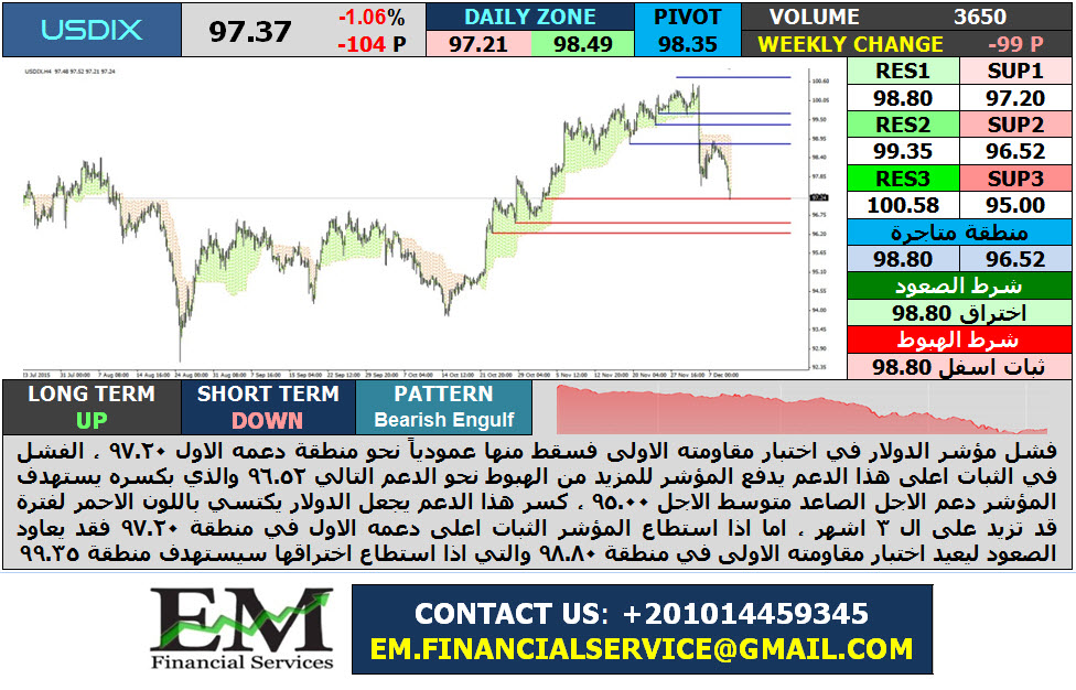 usd index