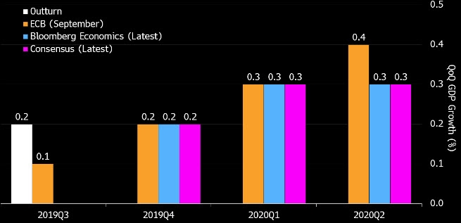 تقديرات النمو والتوقعات للمركزي الأوروبي في سبتمبر مقارنة توقعات بلومبرج والإجماع حتى منتصف 2020