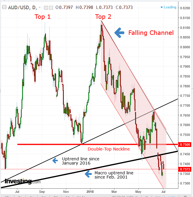 AUDUSD Daily