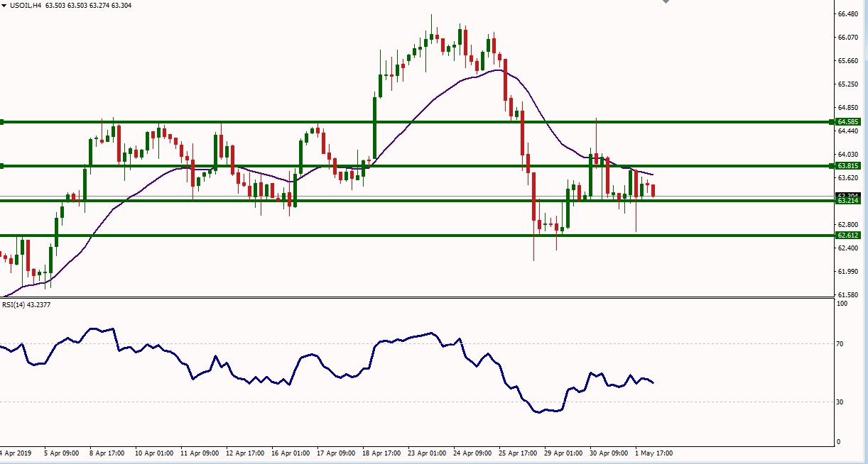 USOIL