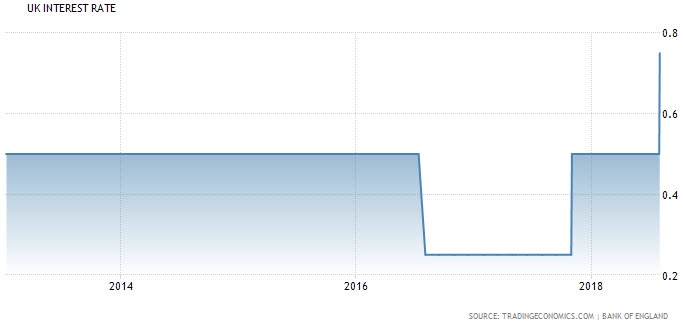 معدل سعر الفائدة بالمملكة المتحدة عند 0.75%