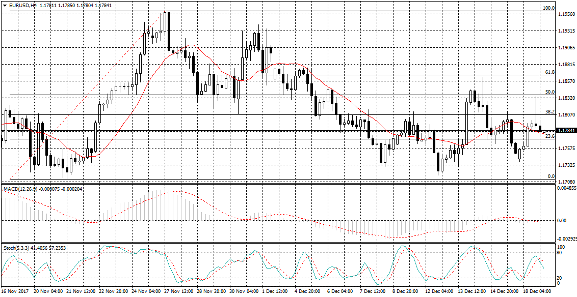 EUR/USD Chart