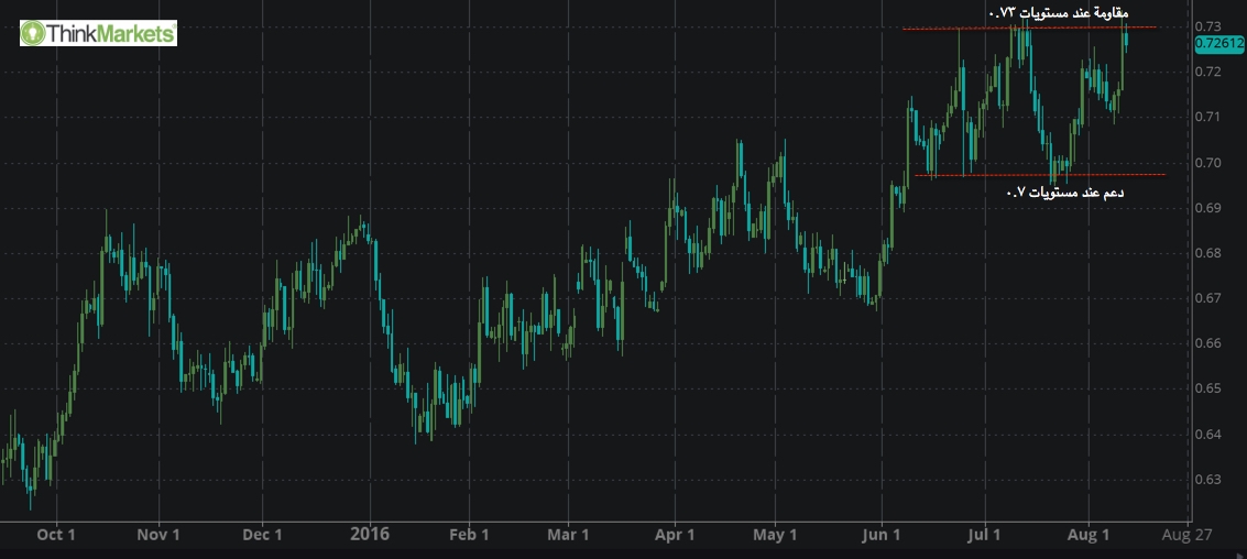 NZDUSD , Daily Chart