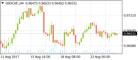 usdchfdaily08252017