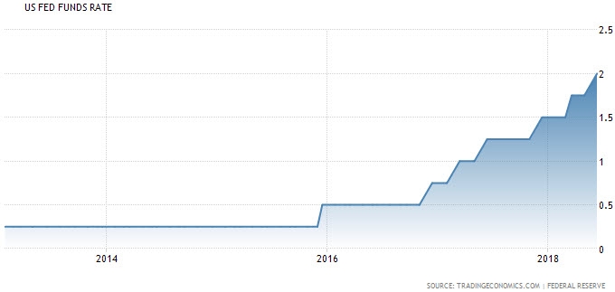 معدل سعر الفائدة من البنك الفدرالي عند 2.0%