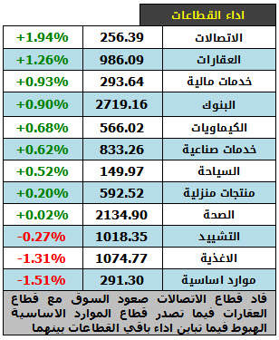 اداء القطاعات