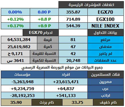 بيانات التداول