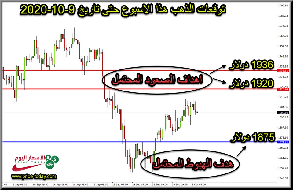 الرسم البياني لتوقعات الذهب 