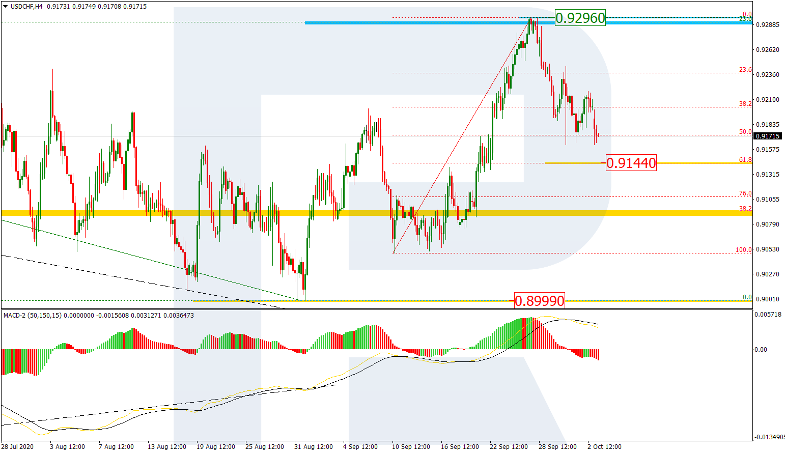 USDCHF_H1 الدولار/فرنك على إطار ساعة