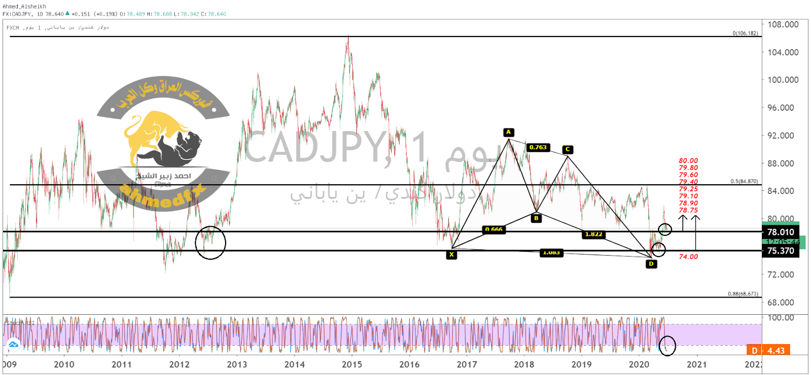 الدولار كندي والين الياباني CAD JPY