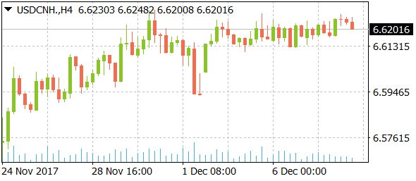 usdcnhdaily12082017