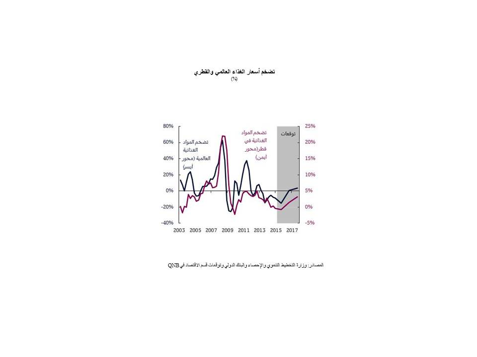 تضخم أسعار الغذاء العالمي والقطري