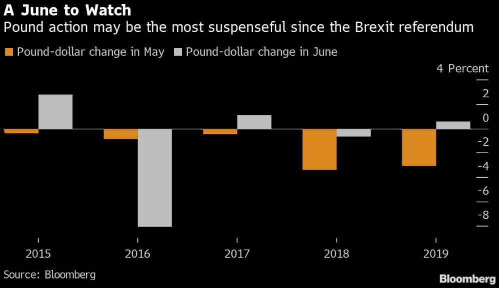 توقعات بأن يشهد الجنيه الإسترليني في يونيو أكبر تقلبات منذ أزمة البريكست في 2016