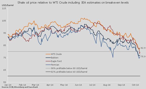 Shale Oil price relative to WTI Crude
