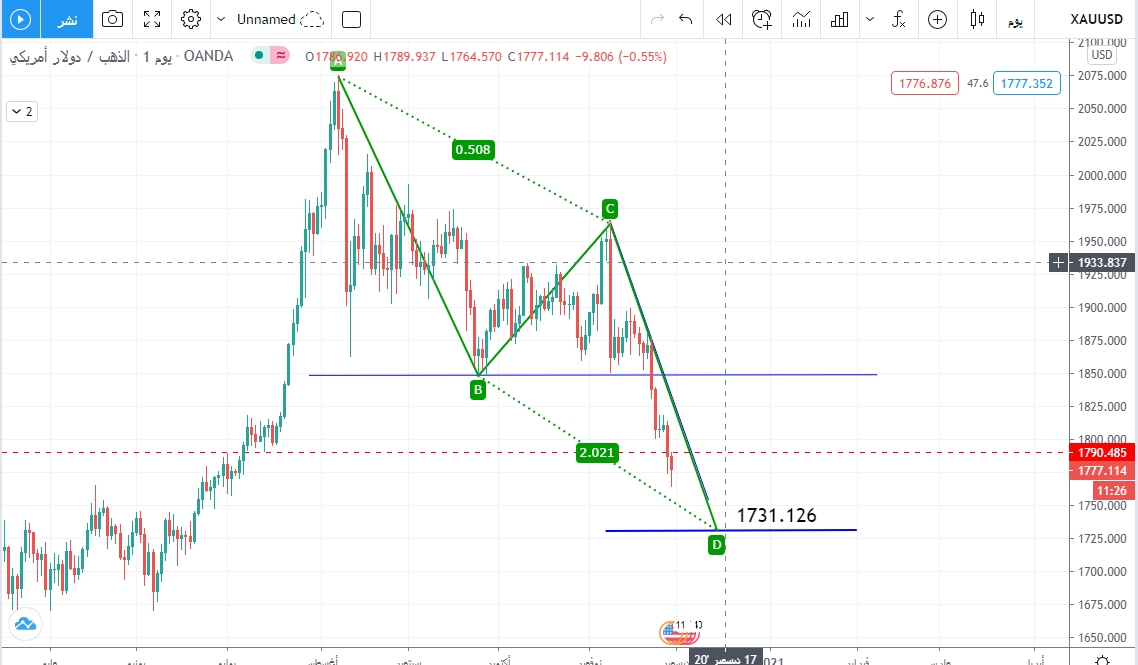 GOLD تحليل وتوقعات الذهب 