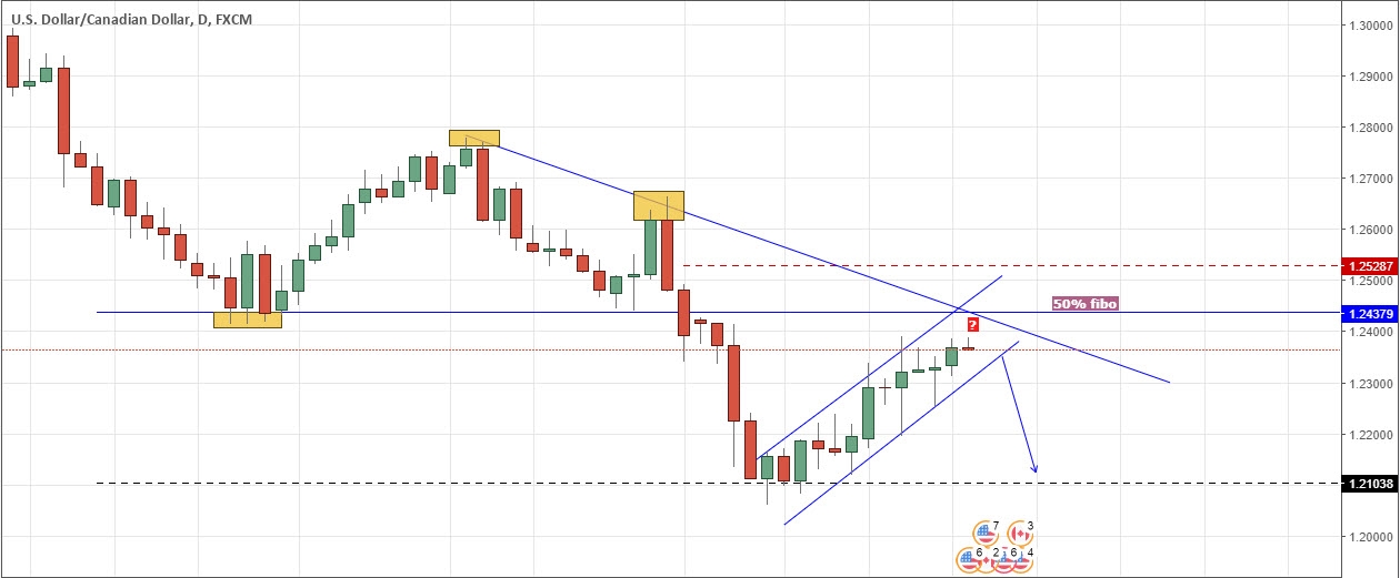 usdcad