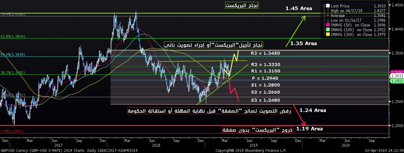 الجنيه الإسترليني على المدى الطويل في ظل حالة عدم اليقين مع نهاية أحداث البريكست