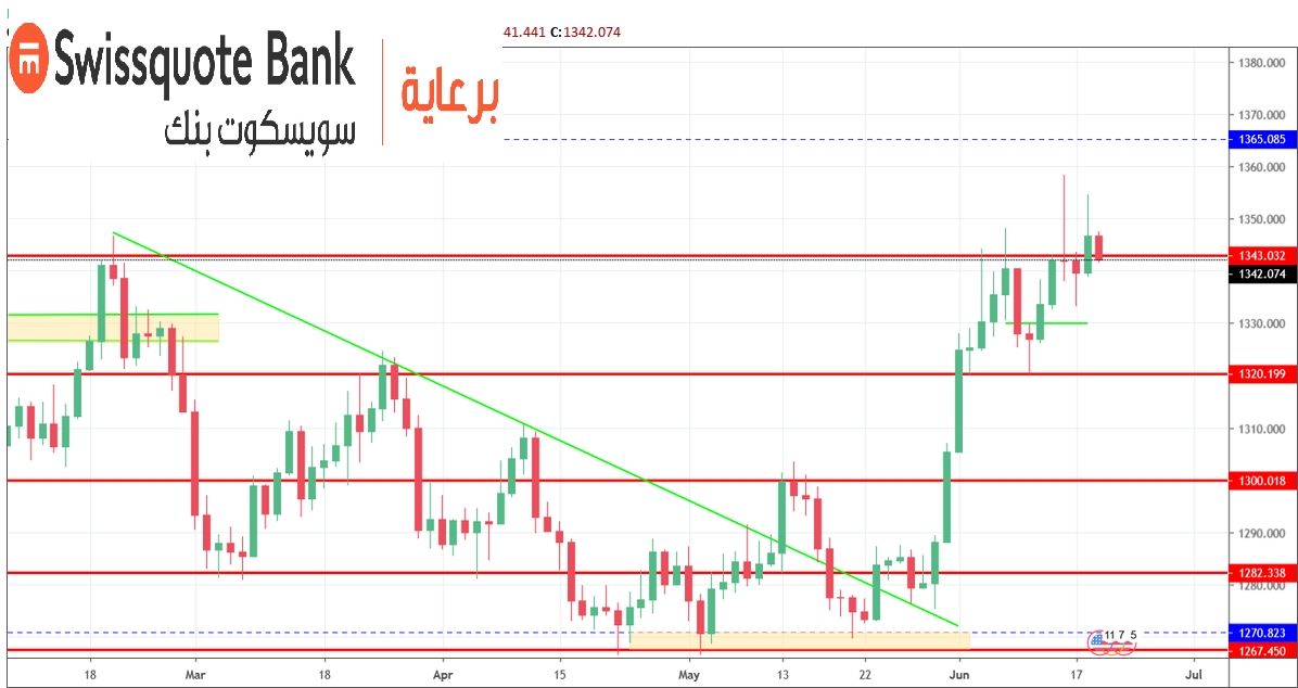 الرسم البياني اليومي للذهب