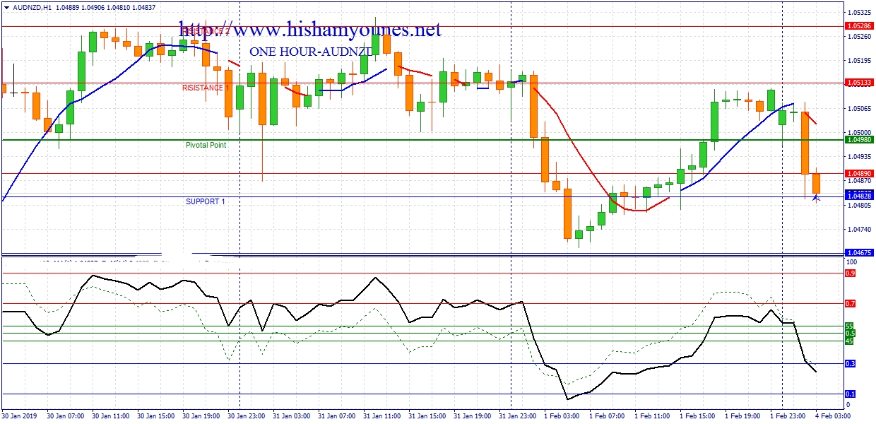 aud nzd