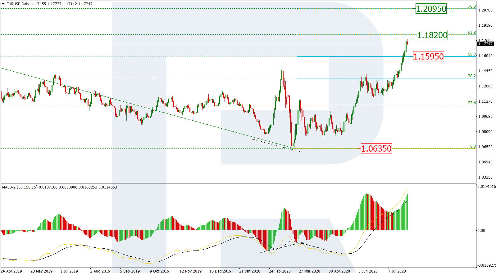 EURUSD_D1 اليورو دولار