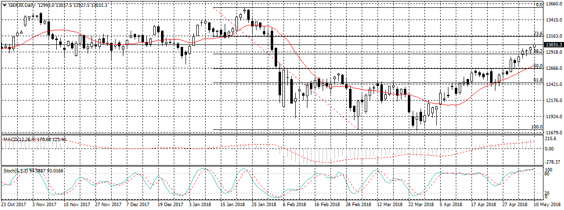 Germany 30 Chart