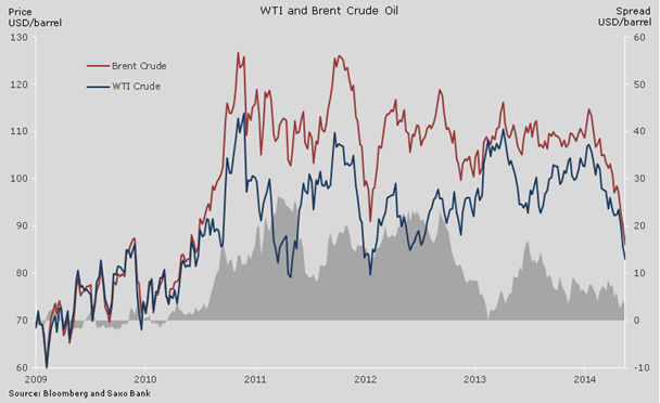 WTI and Brent Crude OIL