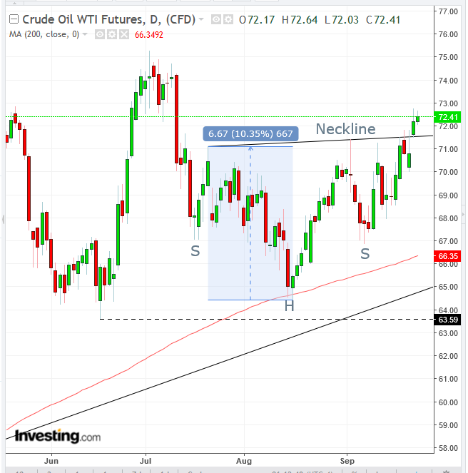 WTI Daily Chart