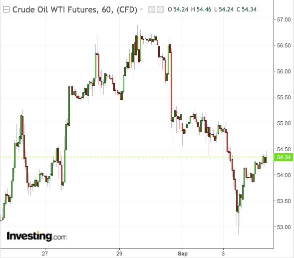 تحركات خام غرب تكساس الوسيط على إطار 60د-بدعم من Tradingview