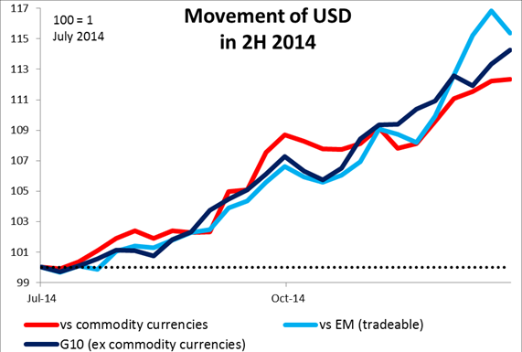 الرسم البياني لتحركات الدولار عام 2014