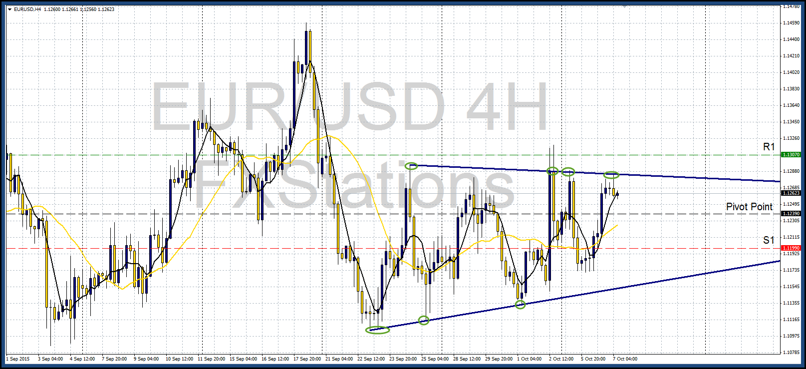 eur/usd 4h