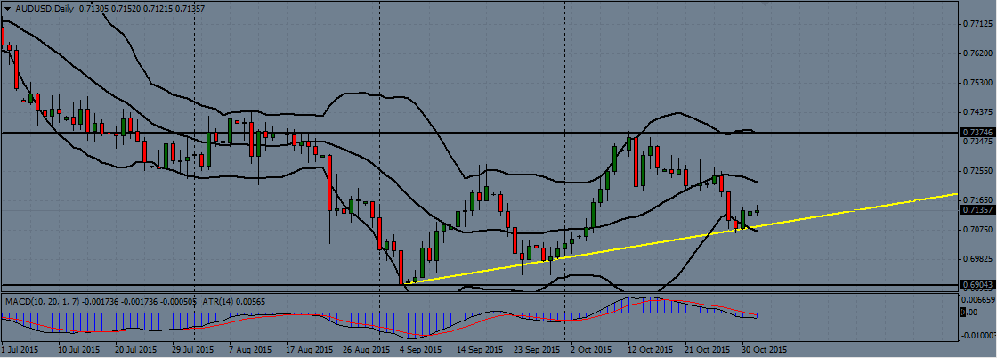 AUD/USD