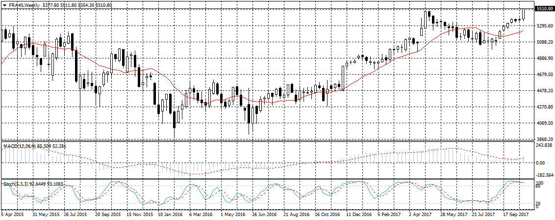 France 40 Chart