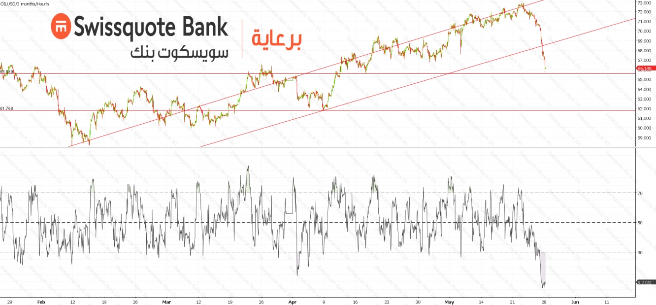 Oil Chart