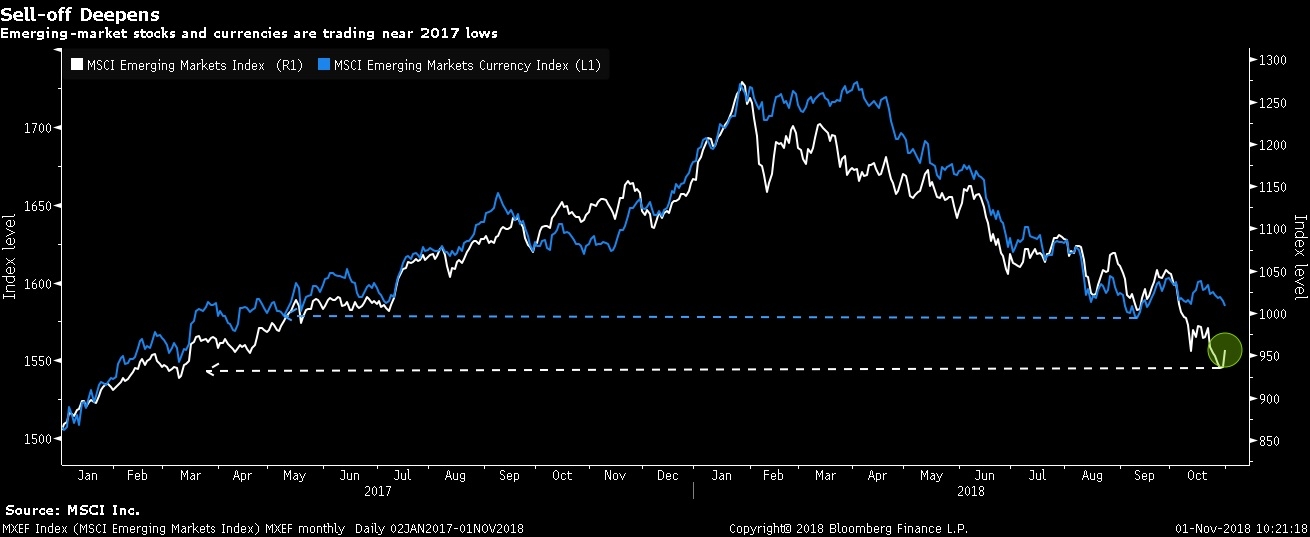 مؤشر MSCI للأسهم وعملات الأسواق الناشئة يتراجع عند أدنى مستوياتهم منذ 2017 في جلسات أكتوبر