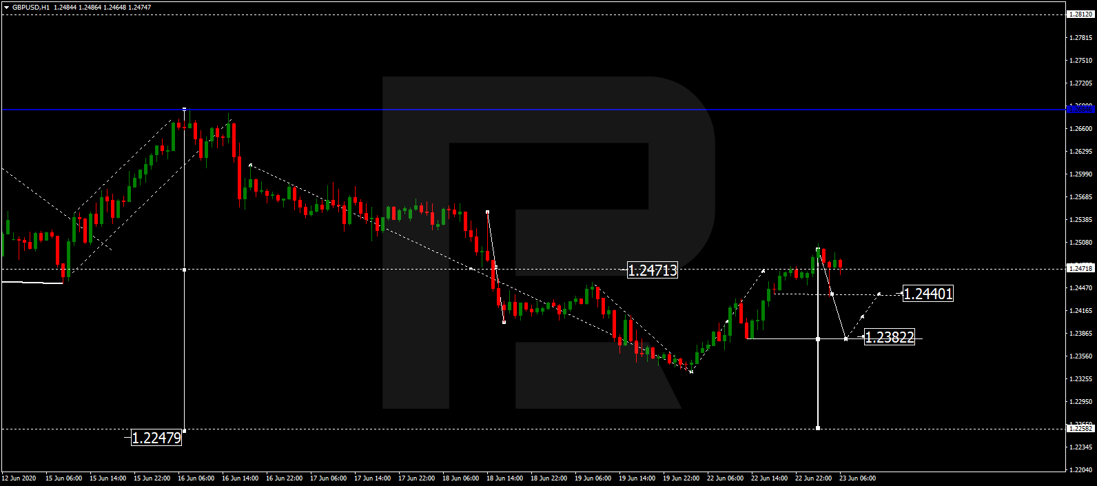 GBPUSD الباوند (الجنيه الاسترليني) دولار